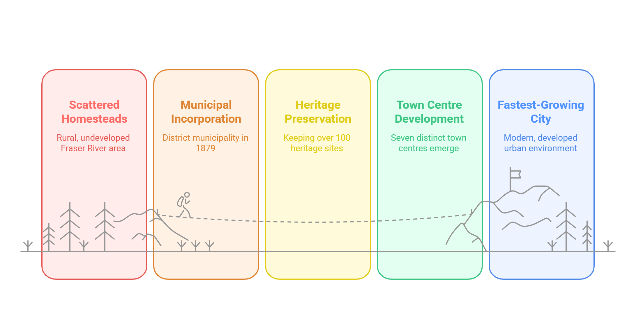 How Surrey became what it is today. A visual history.