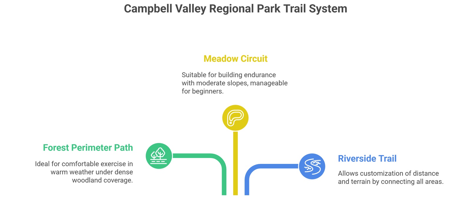 campbell valley regional park local trail system overview | GPS: 49.101206, -122.591891