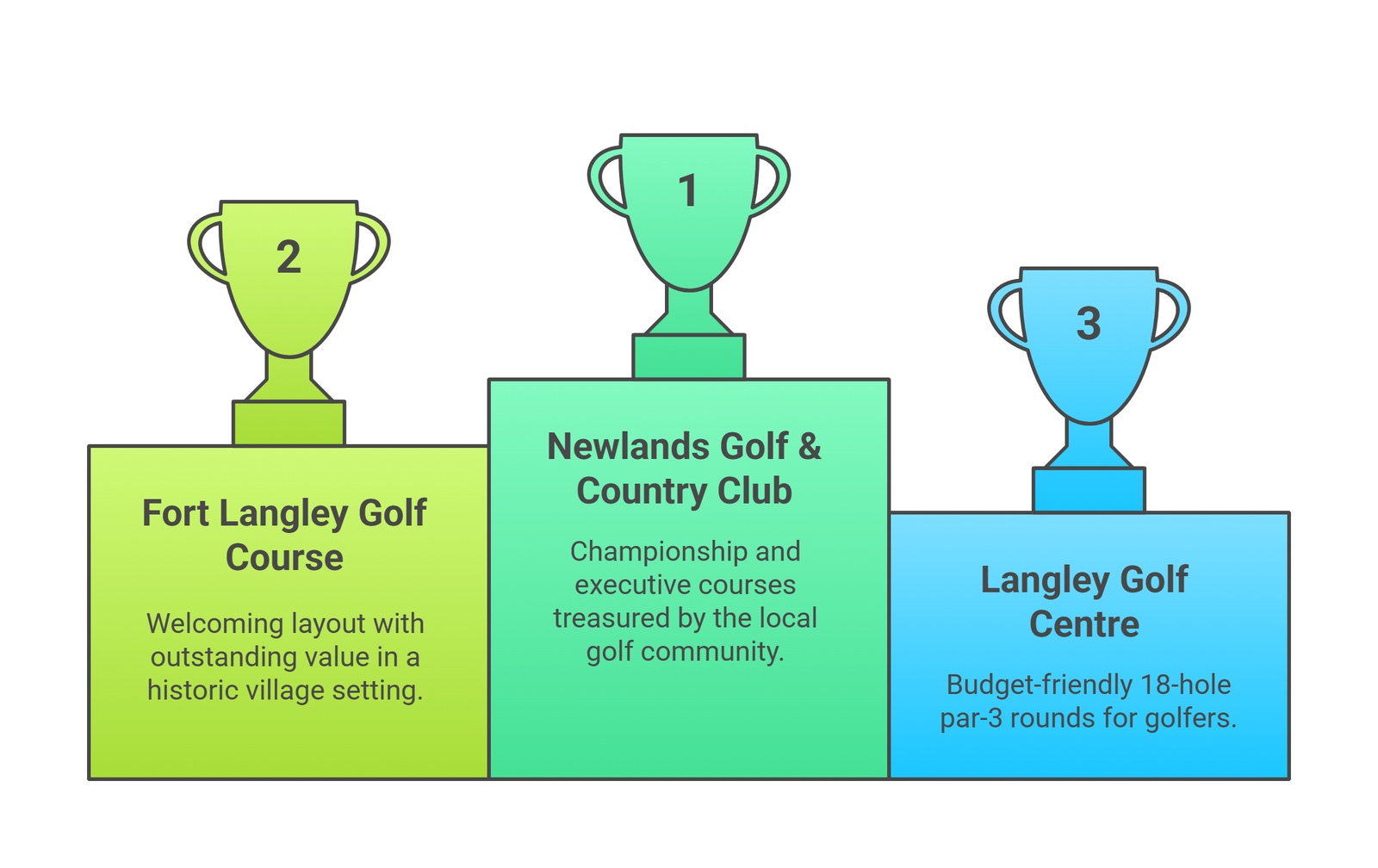 fort langley golf course newlands langley golf centre Best Langley Golf Courses fort langley golf course newlands langley golf centre | GPS: 49.095015, -122.601345