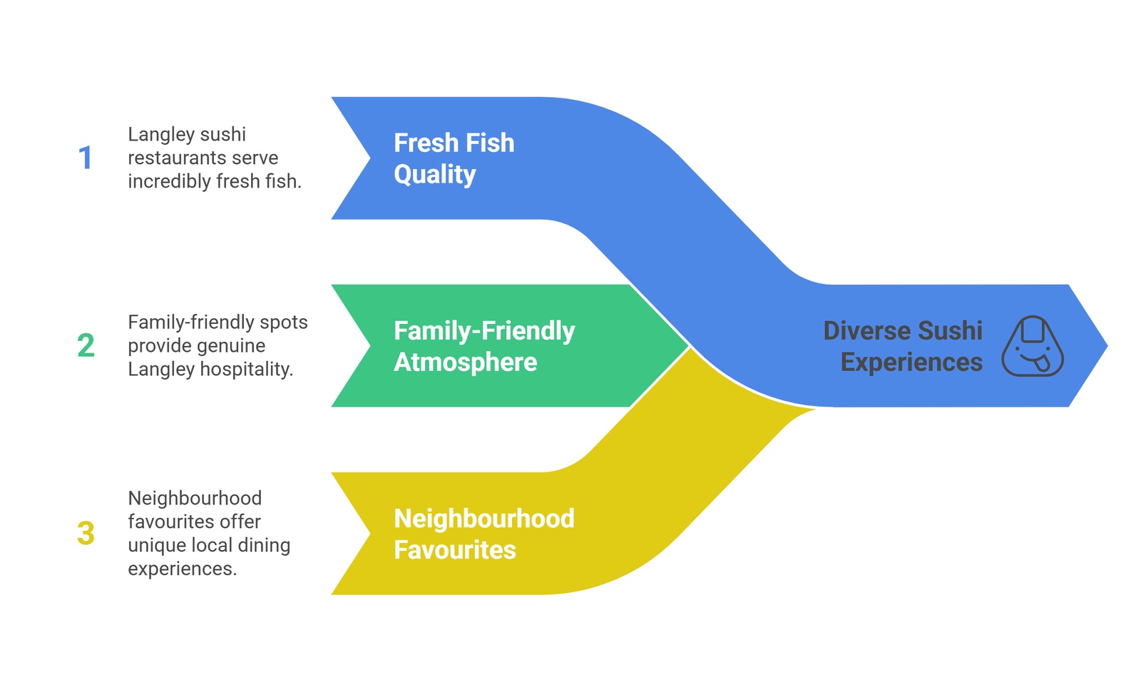 fresh fish quality family friendly atmosphere local sushi | GPS: 49.109577, -122.579107