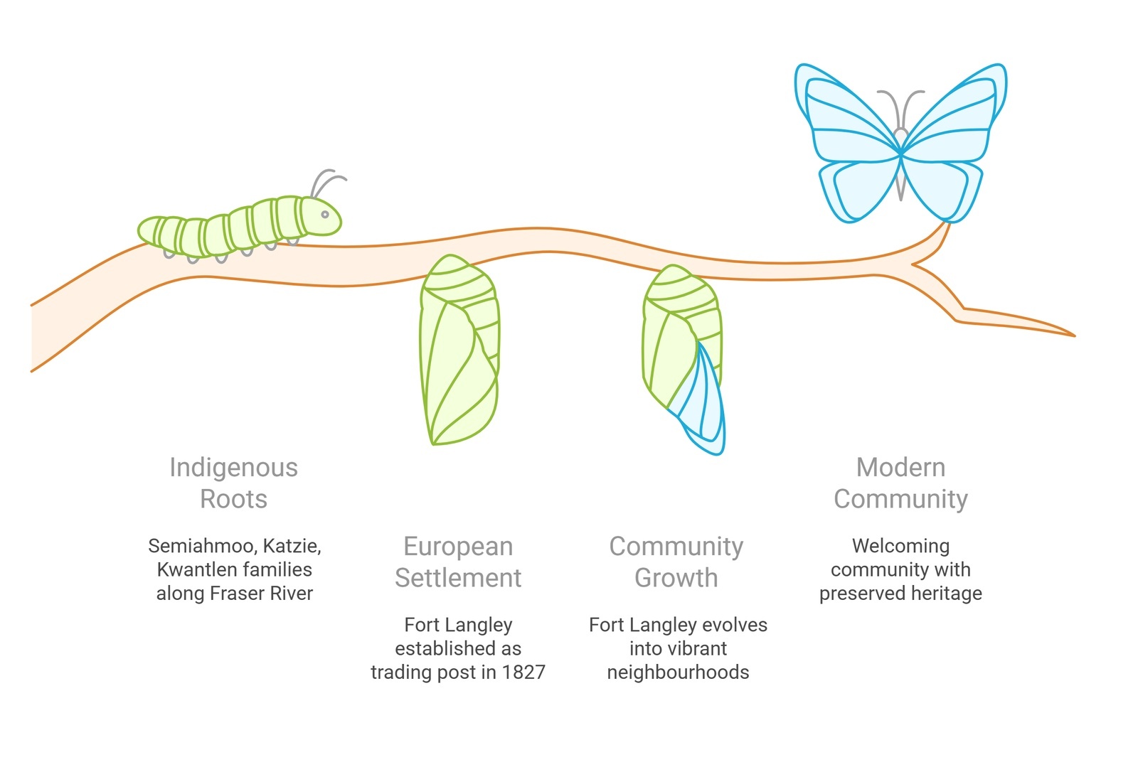 indigenous roots european settlement community growth langleys | GPS: 49.111055, -122.576851
