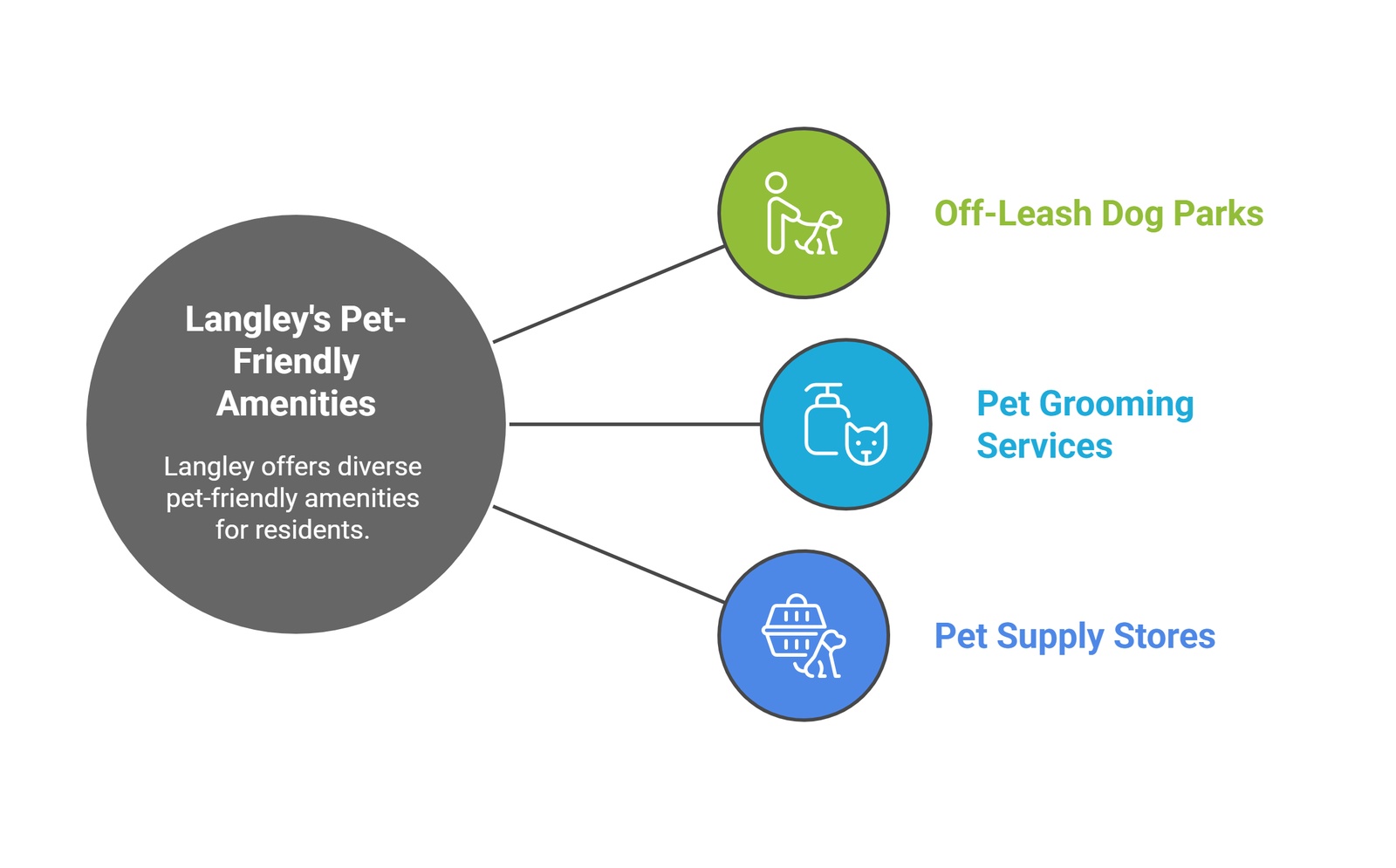 langley pet friendly amenities off leash parks grooming stores Langley Dog Parks & Pet Services langley pet friendly amenities off leash parks grooming stores | GPS: 49.124573, -122.556208
