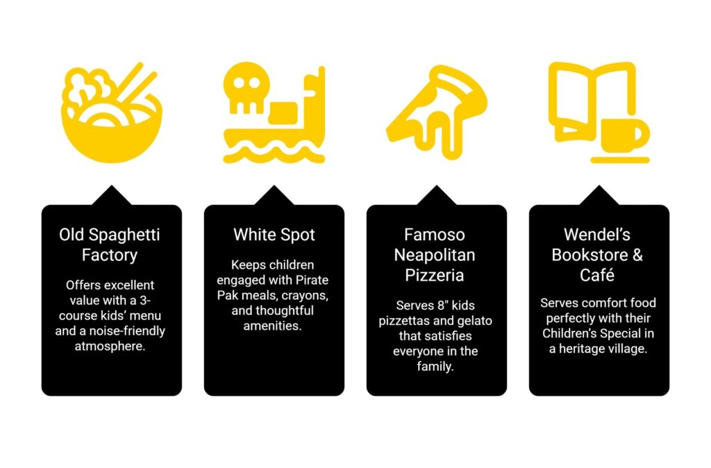 local kids restaurants in vancouver options | GPS: 49.098777, -122.595600