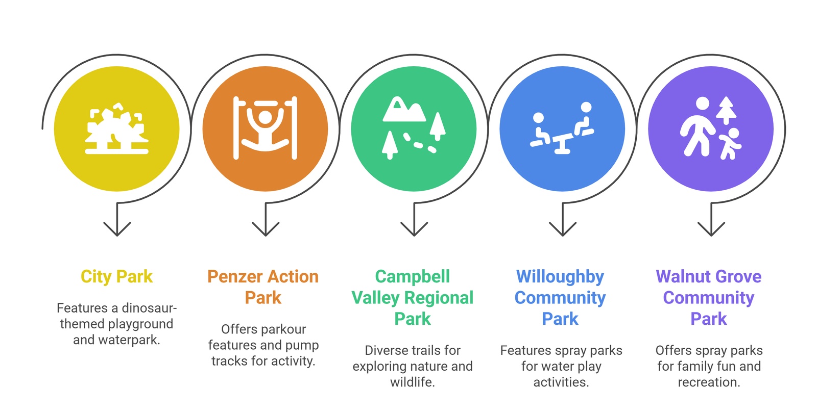 local parks featuring playgrounds waterparks and trails | GPS: 49.203478, -122.435713