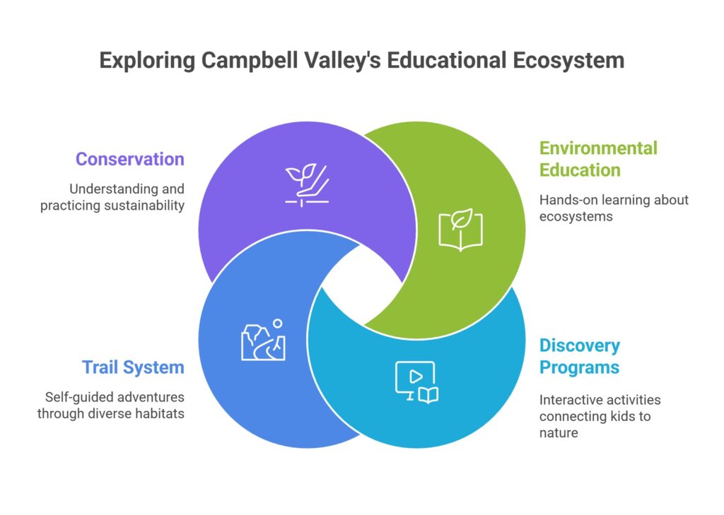campbell valley educational ecosystem langleys programs | GPS: 49.146643, -122.522505
