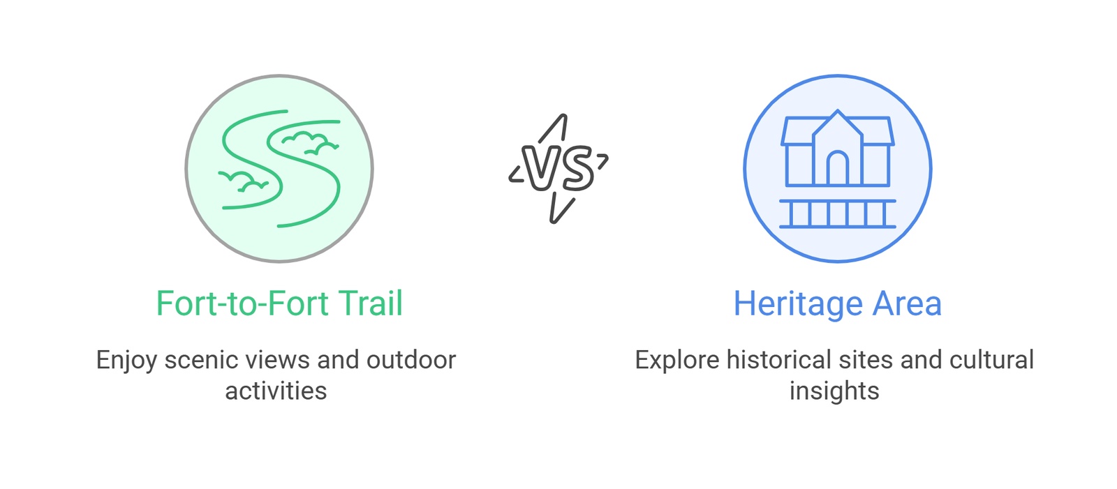 fort to fort trail vs heritage area local exploration options | GPS: 49.192027, -122.453199