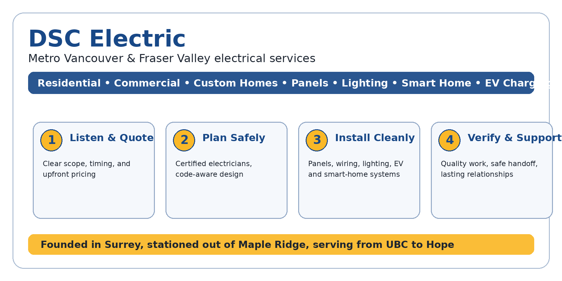 dsc infographic langley DSC Electric DSC Electric electrical service process infographic