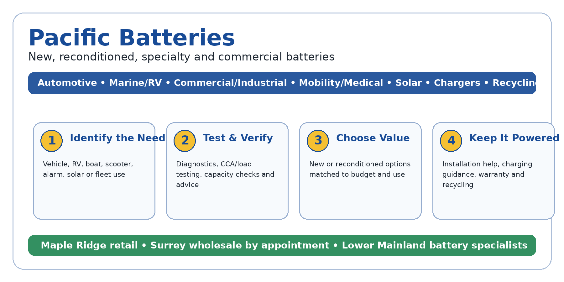 pacific infographic langley Pacific Batteries Pacific Batteries battery selection and testing process infographic