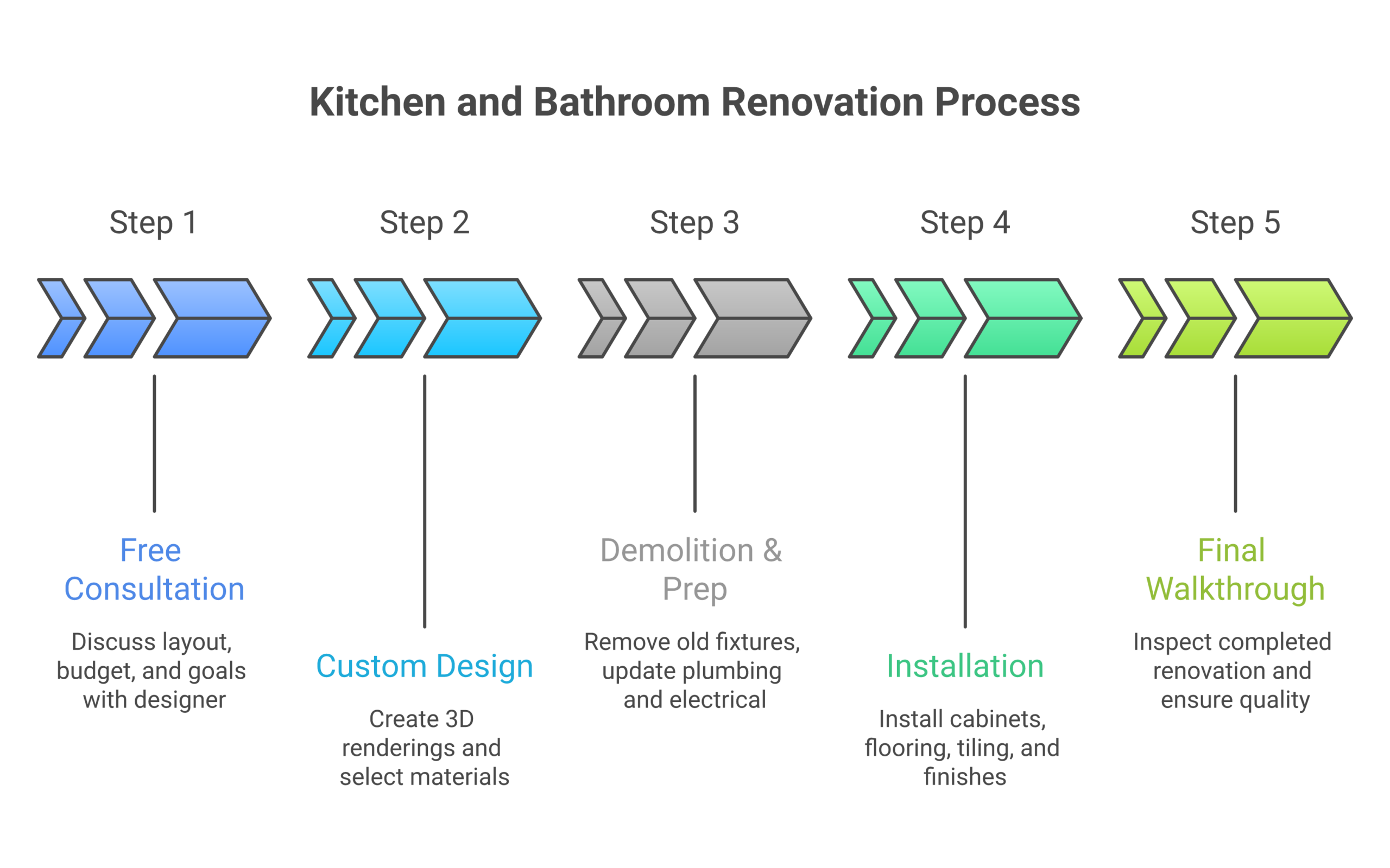 prime kitchen renovation steps scaled Prime Kitchen & Bath Prime Kitchen and Bath renovation process showing kitchen and bathroom renovation steps