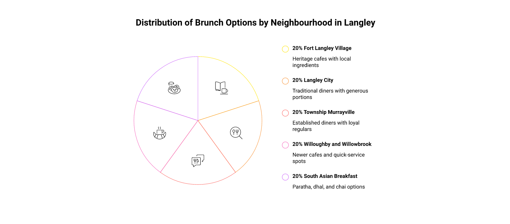 What Makes Langley's Brunch Scene Different infographic