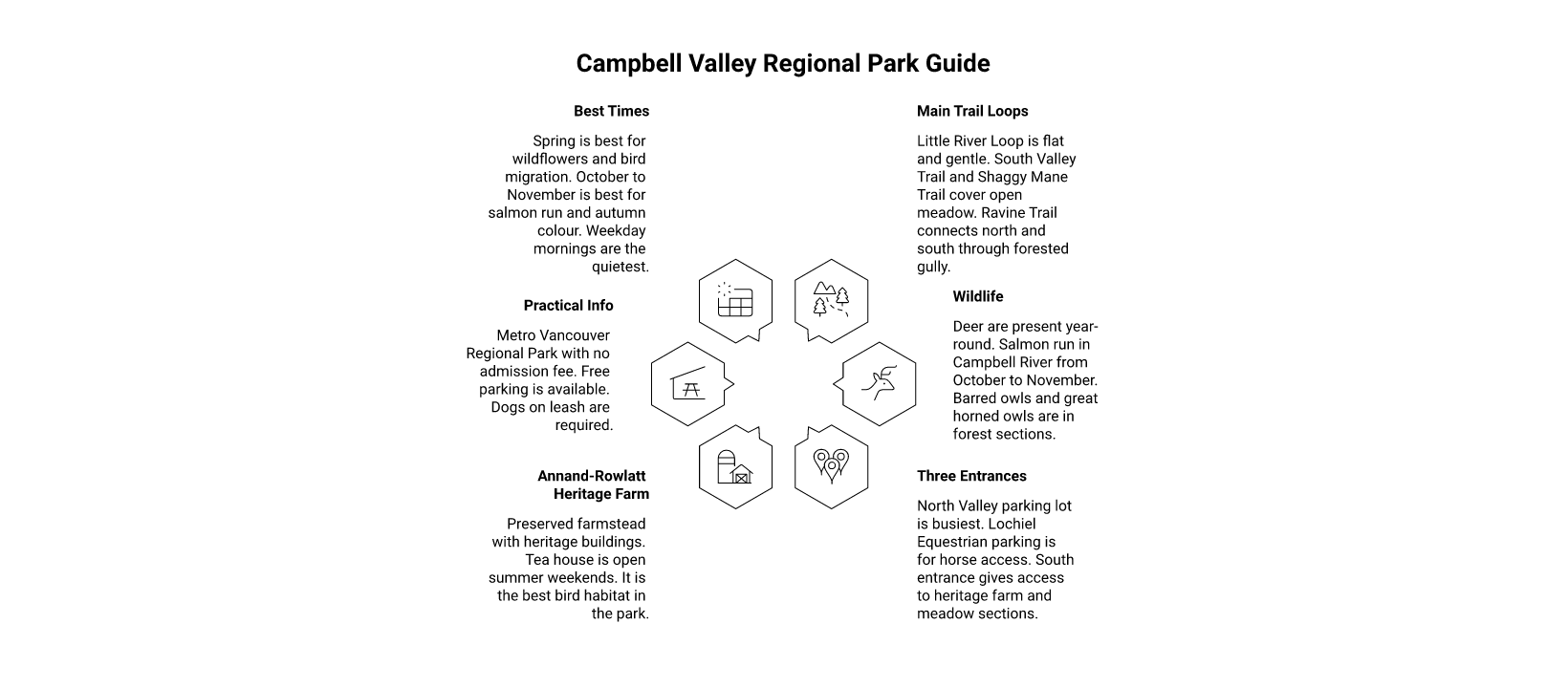 campbellvalley infographic langley Campbell Valley Regional Park: Trails, Wildlife, and What to Know Planning Your Campbell Valley Visit infographic