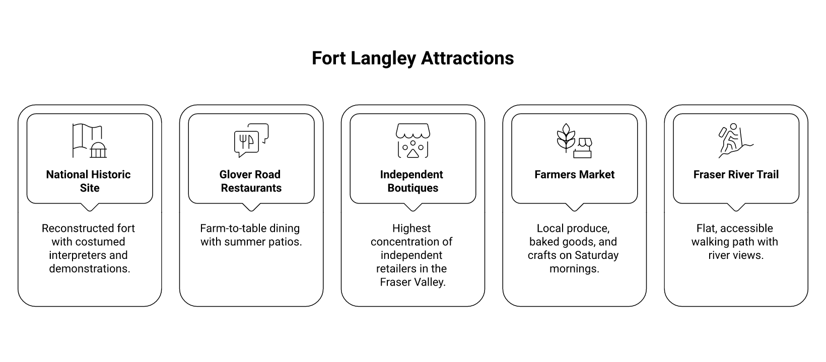 Getting to Fort Langley and Practical Logistics infographic