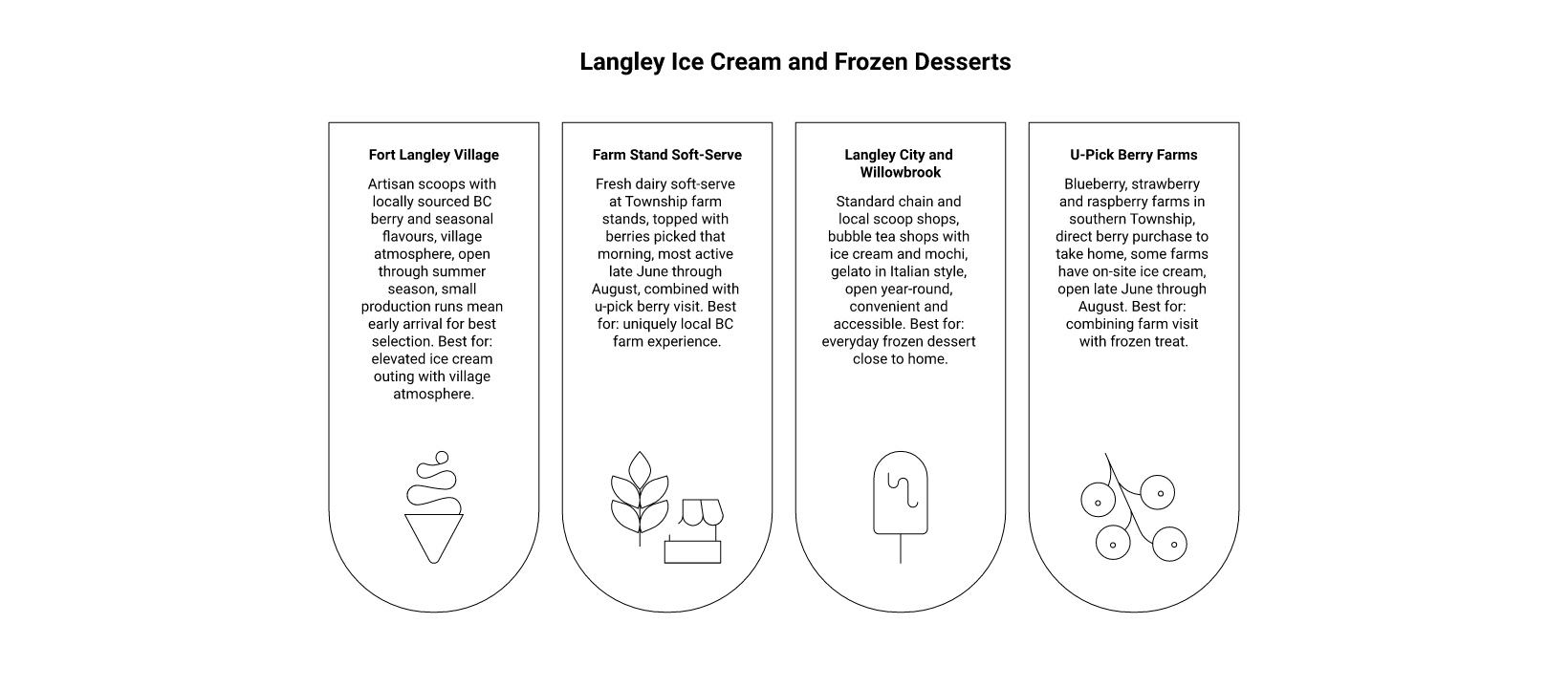 icecream infographic langley Best Ice Cream and Frozen Desserts in Langley, BC What Makes Langley's Frozen Dessert Scene Distinctive infographic