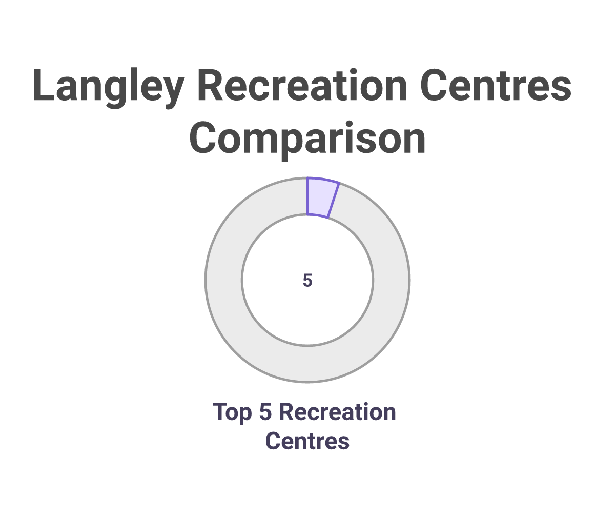 Comparison of top 5 recreation centres in Langley