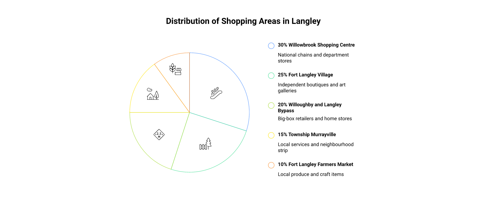 shopping infographic langley Langley Shopping Guide: Willowbrook, Fort Langley, and Beyond Shopping Strategy for Langley infographic