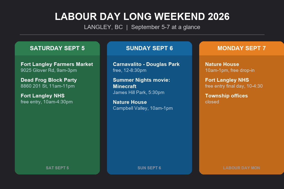 labour day langley infographic Labour Day Long Weekend in Langley, BC: Carnavalito, a Brewery Block Party, and Free Fort Langley Entry (2026 Guide) Langley Labour Day Long Weekend 2026 at a glance